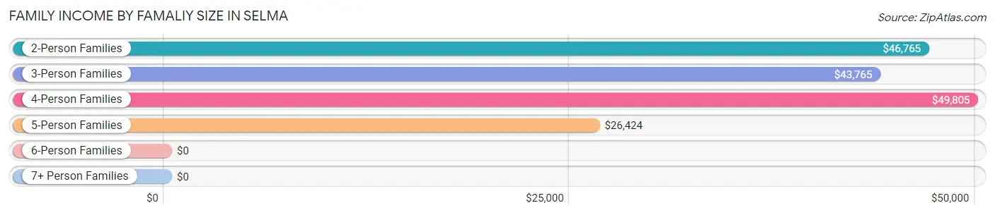 Family Income by Famaliy Size in Selma