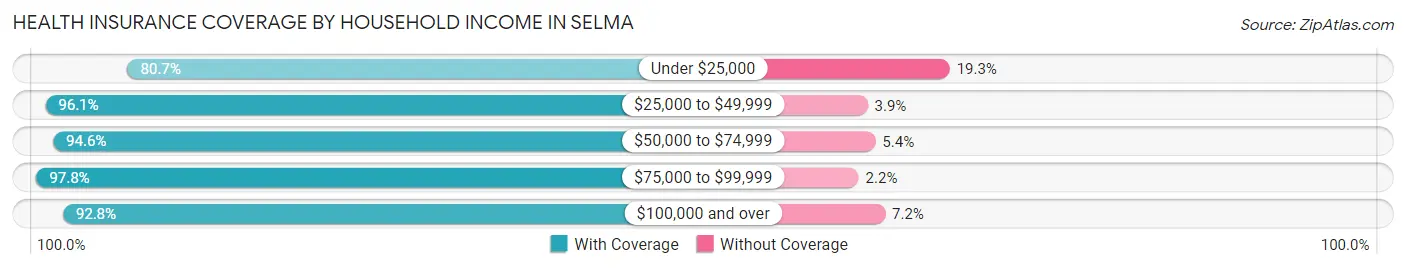 Health Insurance Coverage by Household Income in Selma