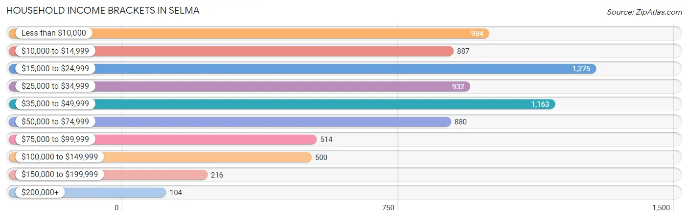 Household Income Brackets in Selma