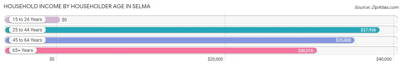 Household Income by Householder Age in Selma