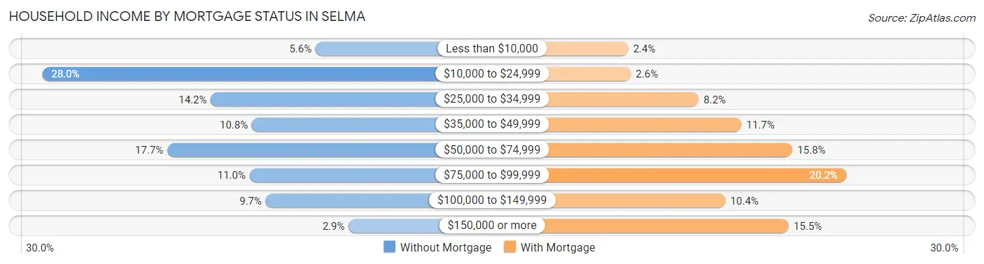 Household Income by Mortgage Status in Selma