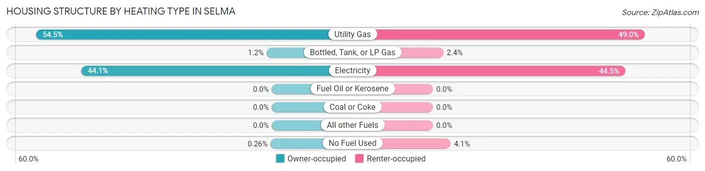 Housing Structure by Heating Type in Selma