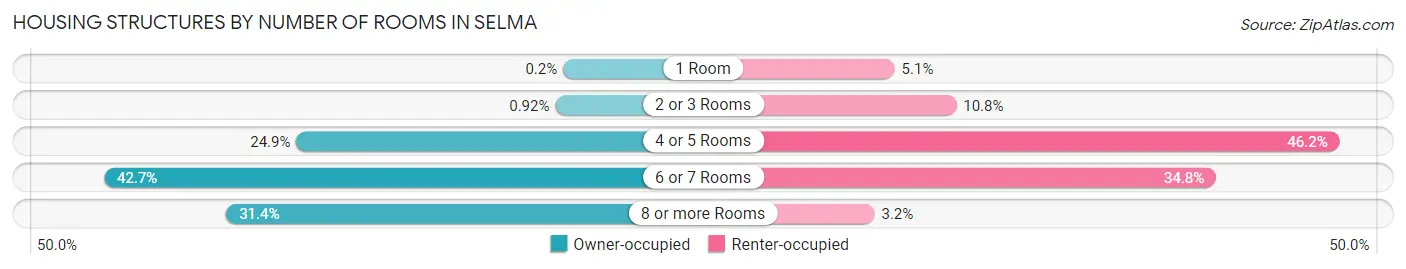 Housing Structures by Number of Rooms in Selma