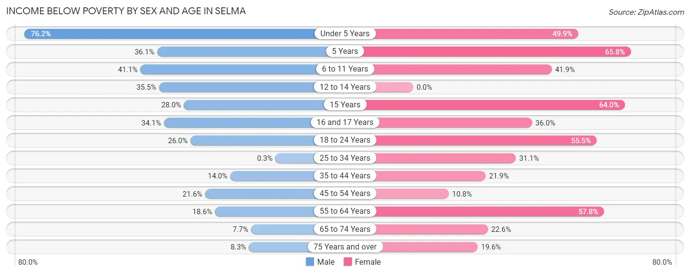 Income Below Poverty by Sex and Age in Selma