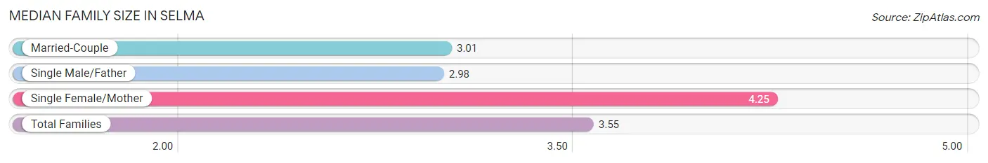 Median Family Size in Selma