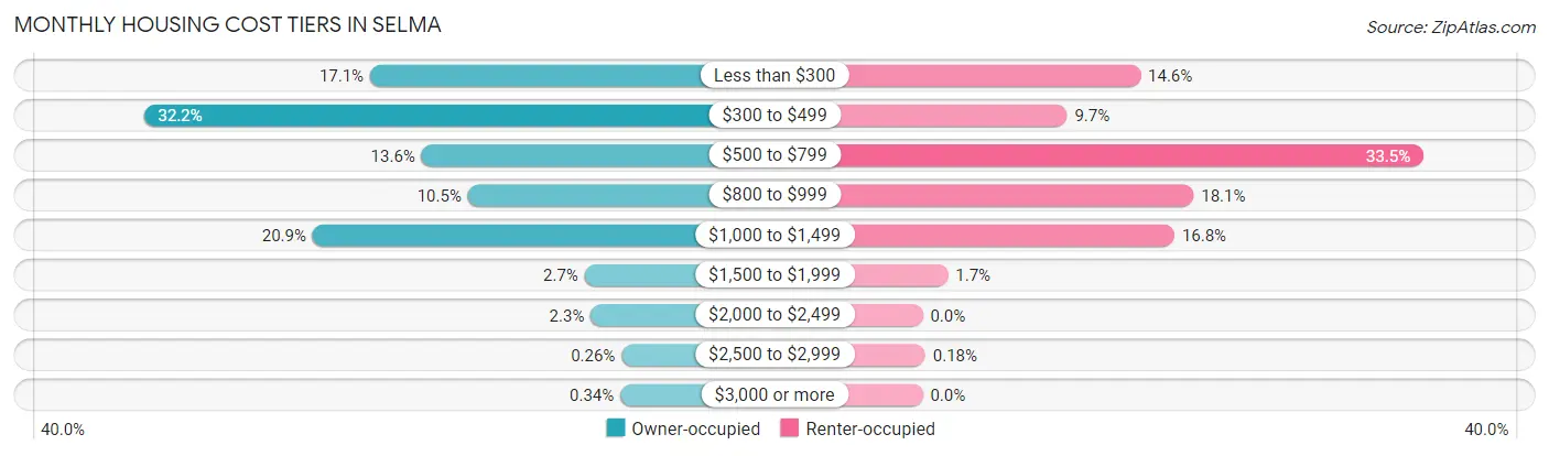 Monthly Housing Cost Tiers in Selma