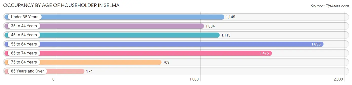 Occupancy by Age of Householder in Selma