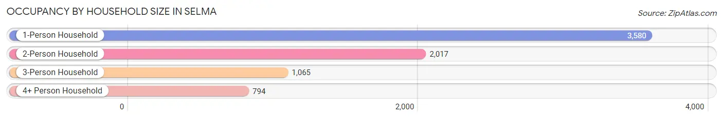 Occupancy by Household Size in Selma