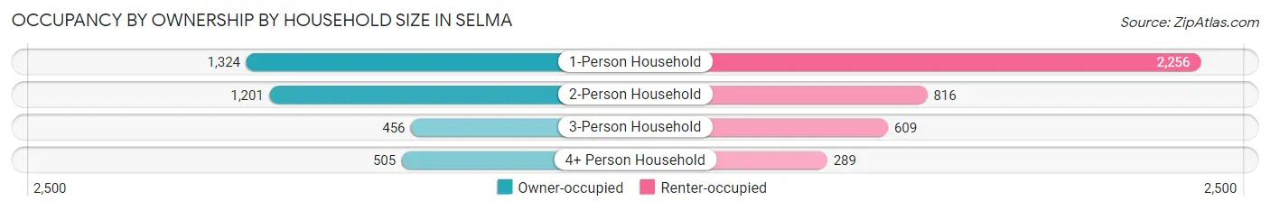 Occupancy by Ownership by Household Size in Selma