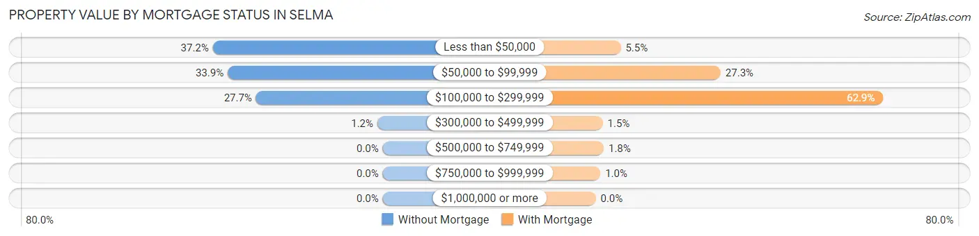 Property Value by Mortgage Status in Selma