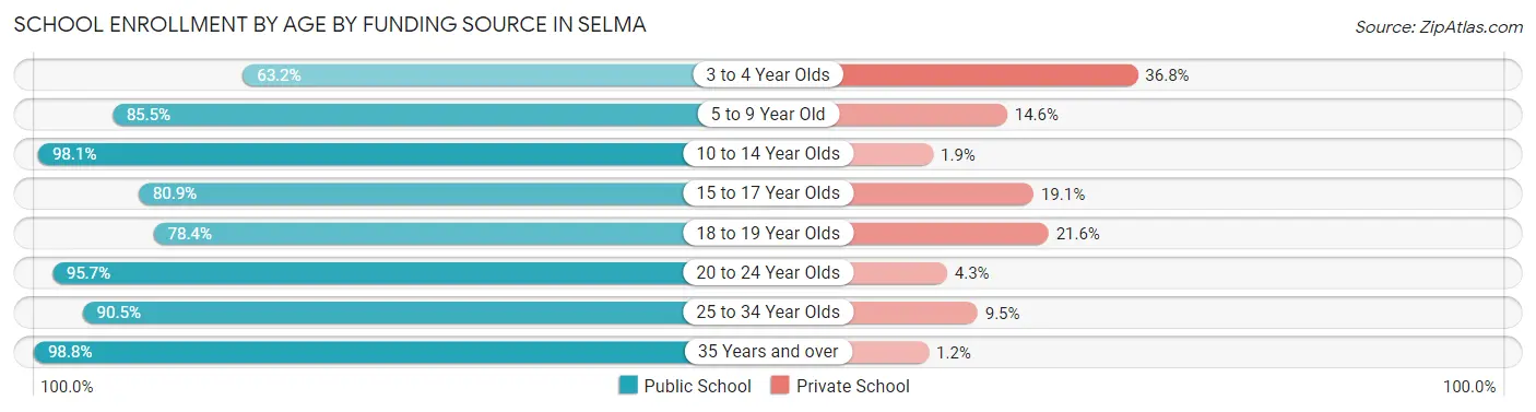 School Enrollment by Age by Funding Source in Selma