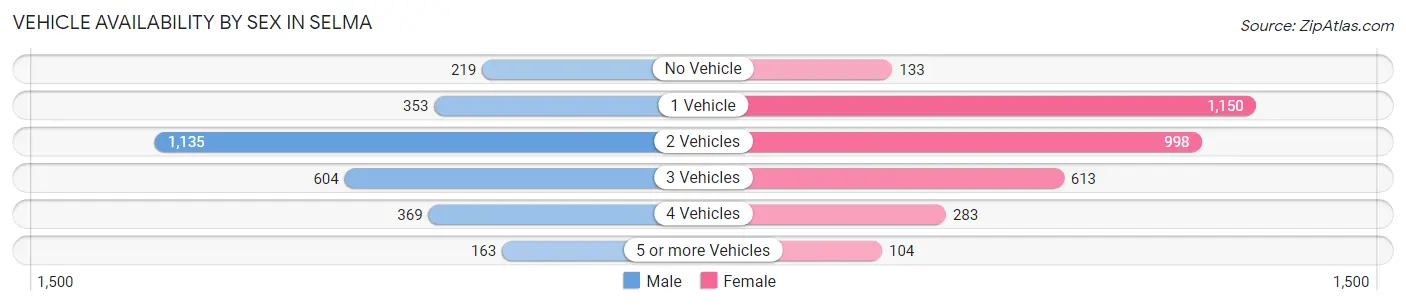 Vehicle Availability by Sex in Selma