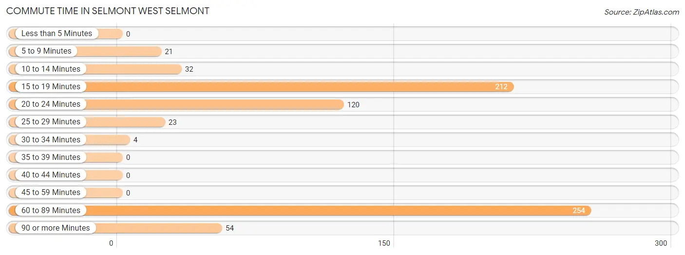 Commute Time in Selmont West Selmont