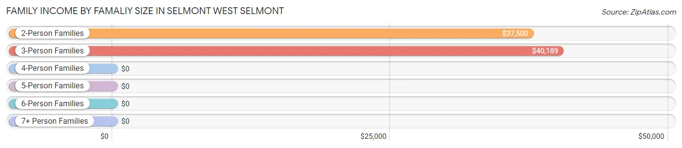 Family Income by Famaliy Size in Selmont West Selmont