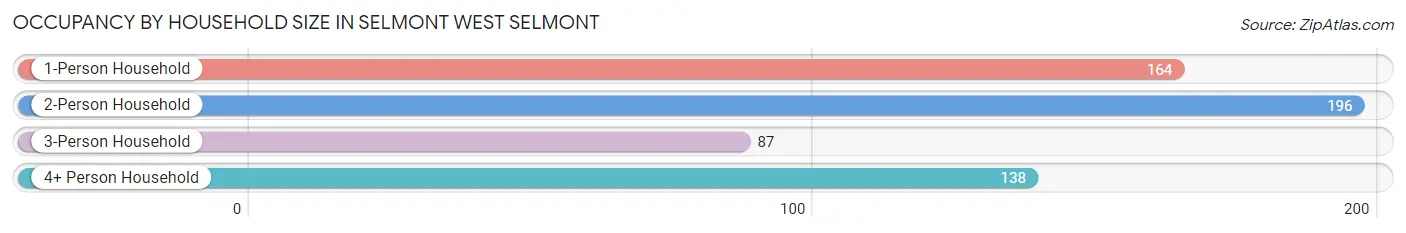 Occupancy by Household Size in Selmont West Selmont