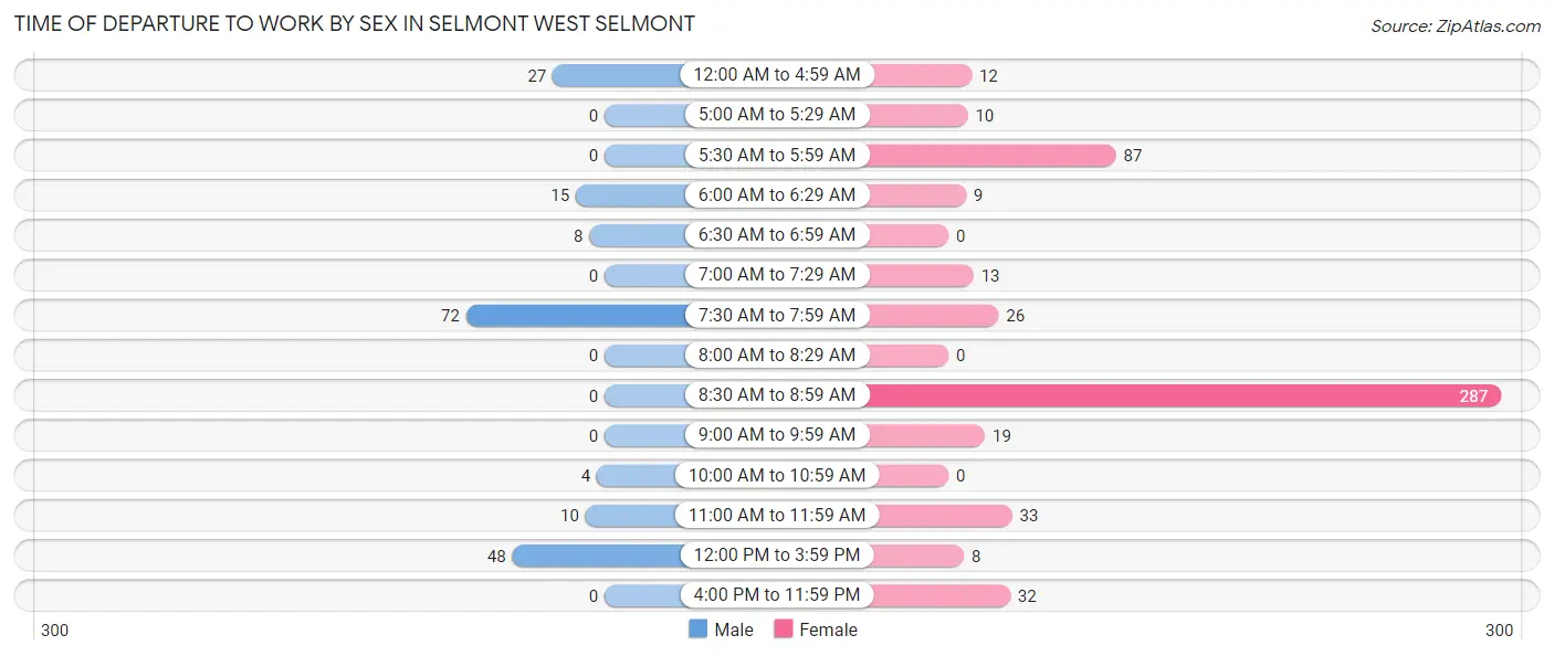 Time of Departure to Work by Sex in Selmont West Selmont