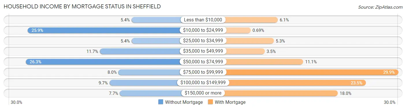 Household Income by Mortgage Status in Sheffield