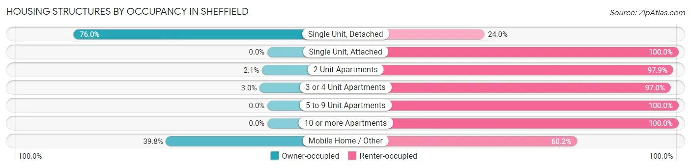 Housing Structures by Occupancy in Sheffield