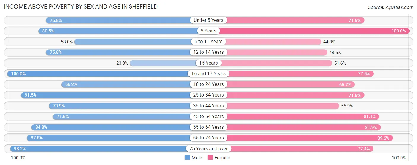 Income Above Poverty by Sex and Age in Sheffield