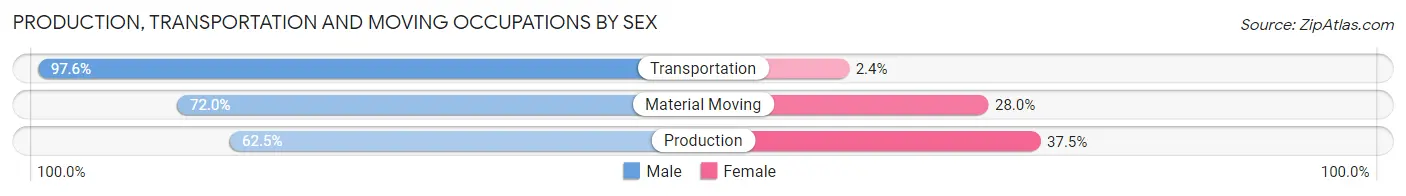 Production, Transportation and Moving Occupations by Sex in Sheffield