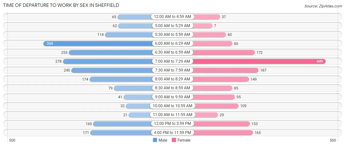 Time of Departure to Work by Sex in Sheffield