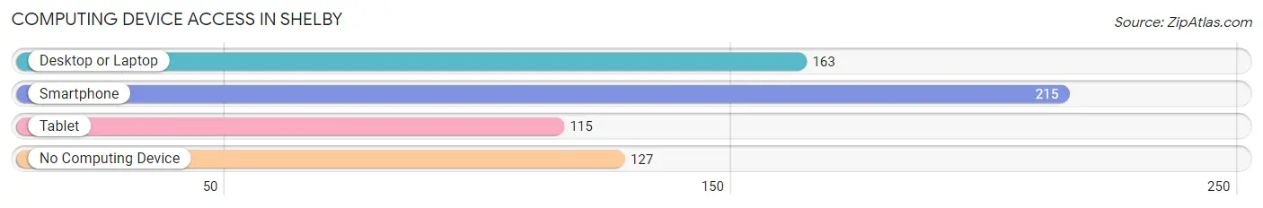 Computing Device Access in Shelby