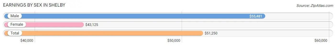 Earnings by Sex in Shelby