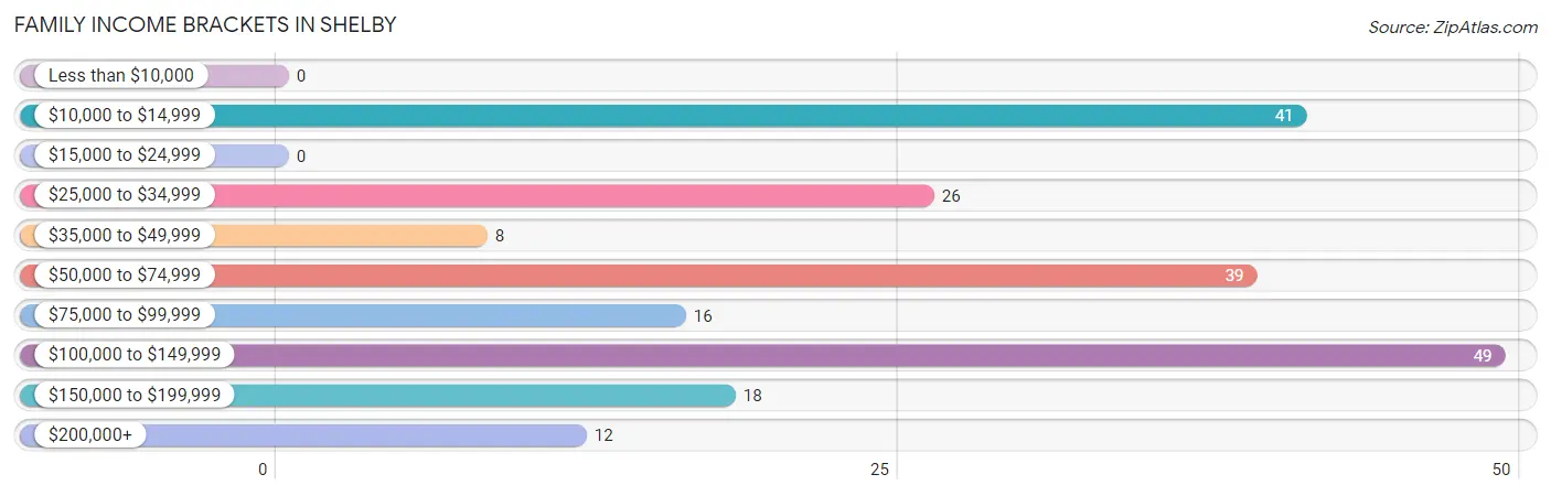 Family Income Brackets in Shelby