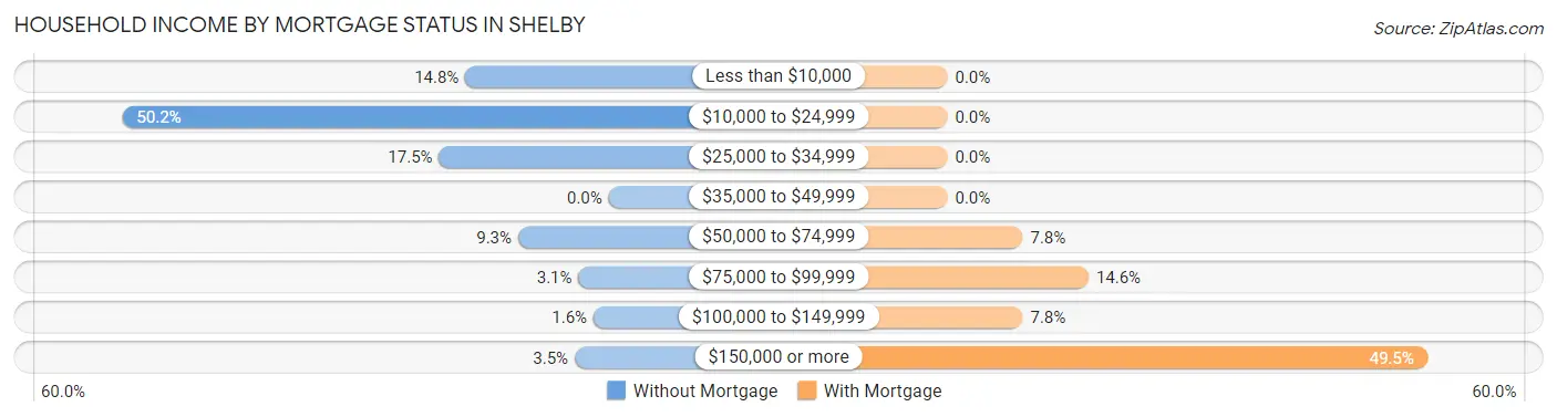 Household Income by Mortgage Status in Shelby