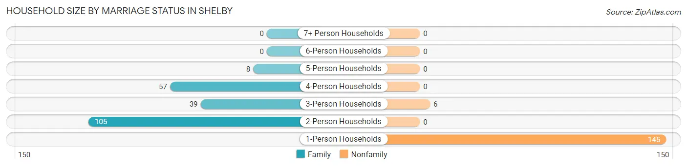 Household Size by Marriage Status in Shelby