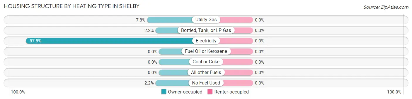 Housing Structure by Heating Type in Shelby