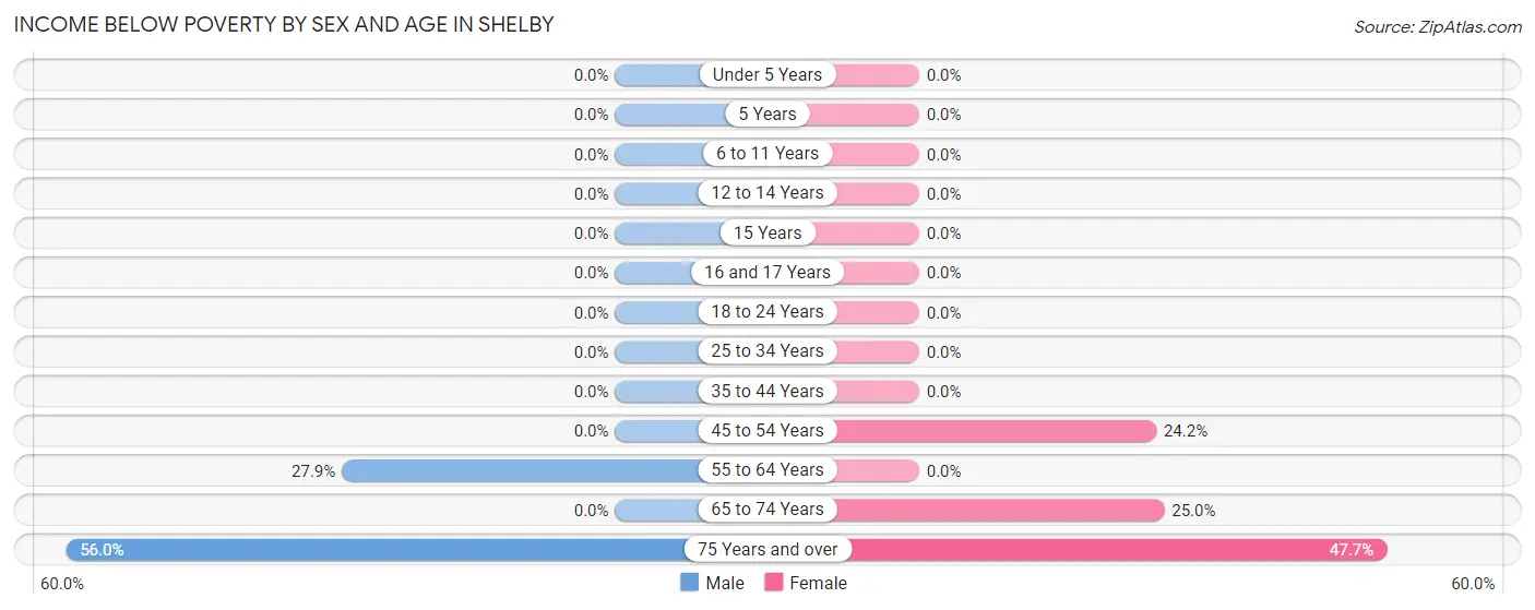 Income Below Poverty by Sex and Age in Shelby