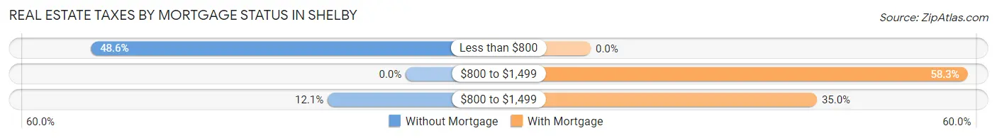 Real Estate Taxes by Mortgage Status in Shelby