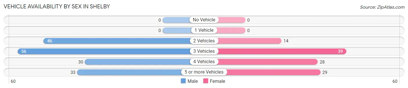 Vehicle Availability by Sex in Shelby