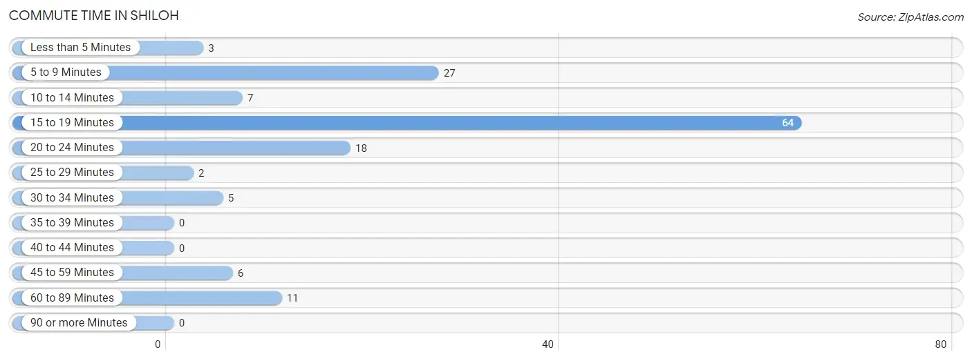 Commute Time in Shiloh