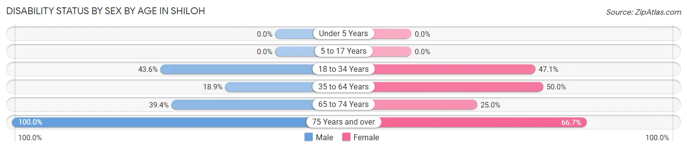 Disability Status by Sex by Age in Shiloh