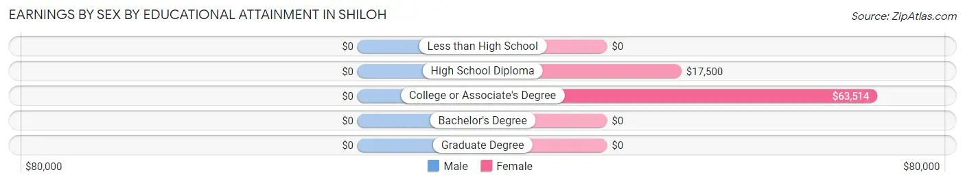 Earnings by Sex by Educational Attainment in Shiloh