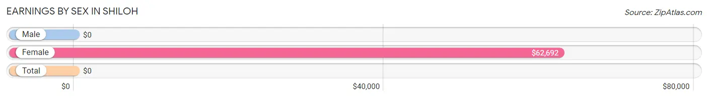 Earnings by Sex in Shiloh