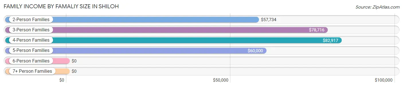 Family Income by Famaliy Size in Shiloh