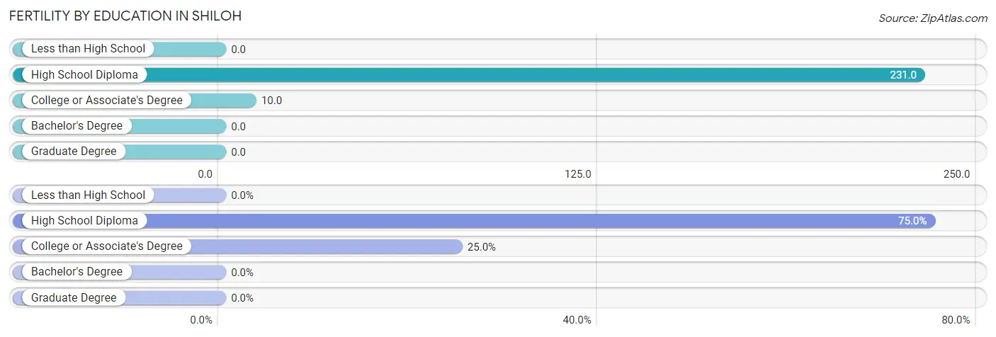 Female Fertility by Education Attainment in Shiloh