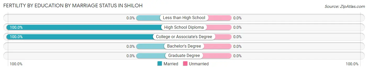 Female Fertility by Education by Marriage Status in Shiloh