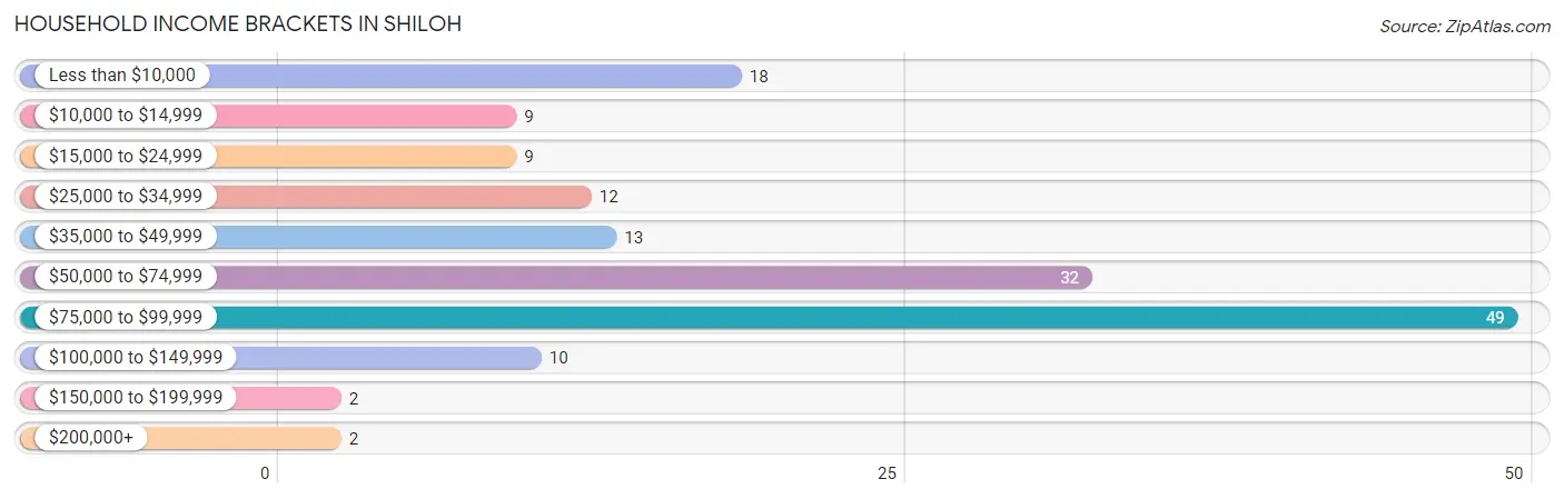 Household Income Brackets in Shiloh