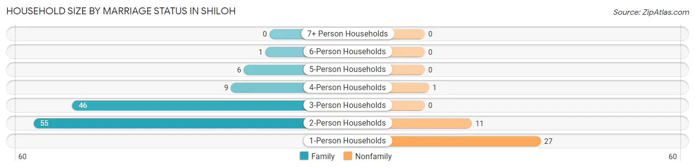 Household Size by Marriage Status in Shiloh