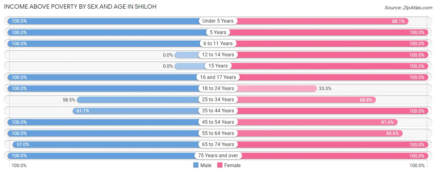 Income Above Poverty by Sex and Age in Shiloh