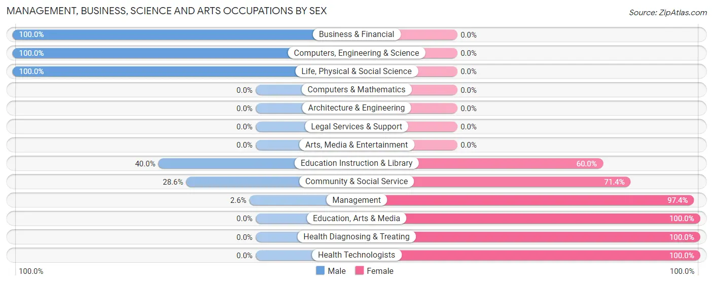 Management, Business, Science and Arts Occupations by Sex in Shiloh