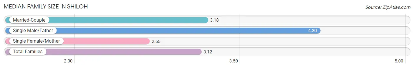 Median Family Size in Shiloh