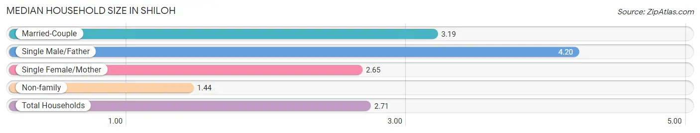 Median Household Size in Shiloh