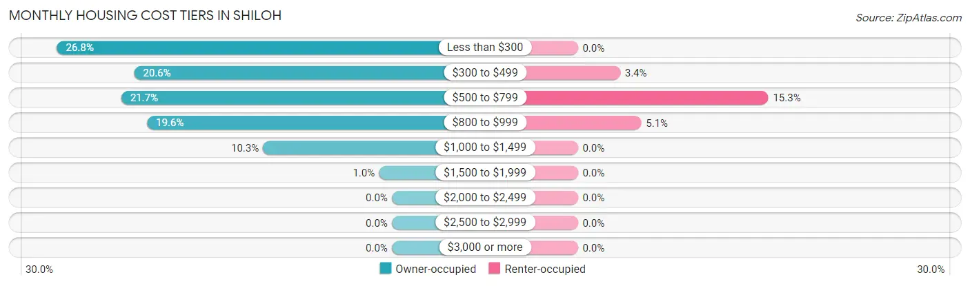 Monthly Housing Cost Tiers in Shiloh