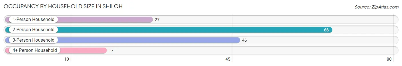 Occupancy by Household Size in Shiloh