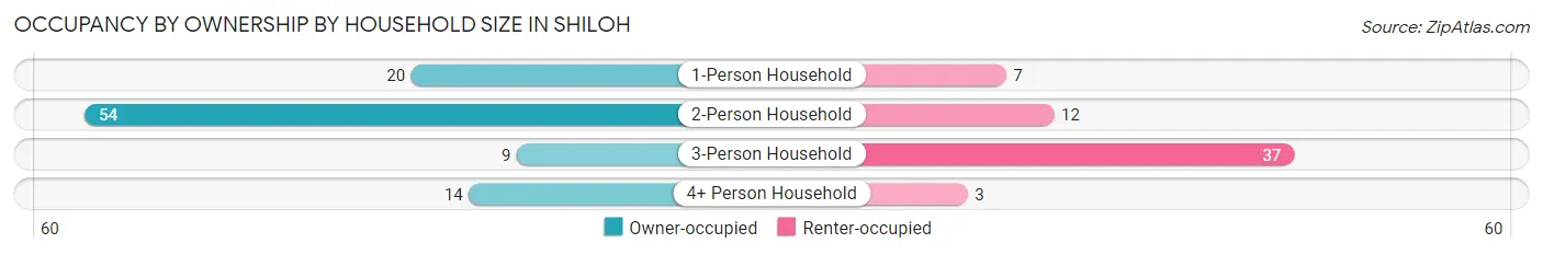 Occupancy by Ownership by Household Size in Shiloh